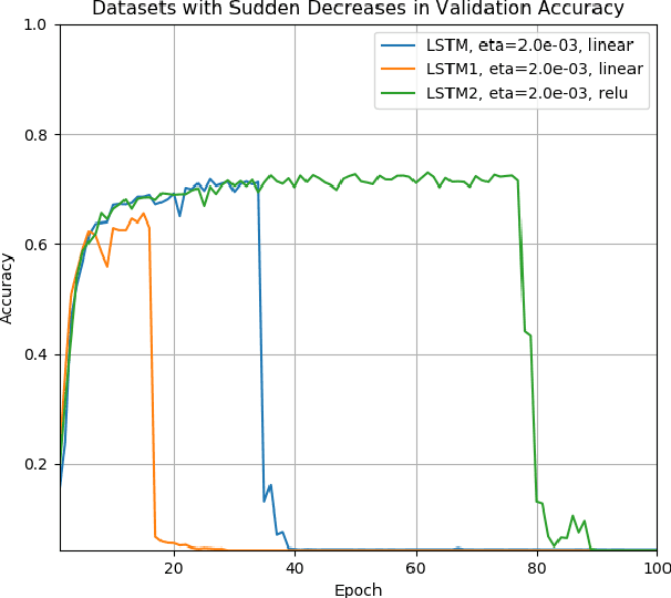 Figure 3 for Performance of Three Slim Variants of The Long Short-Term Memory  Layer