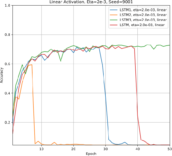 Figure 4 for Performance of Three Slim Variants of The Long Short-Term Memory  Layer