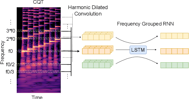 Figure 1 for HPPNet: Modeling the Harmonic Structure and Pitch Invariance in Piano Transcription