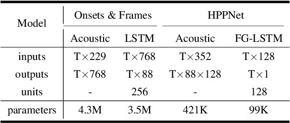 Figure 2 for HPPNet: Modeling the Harmonic Structure and Pitch Invariance in Piano Transcription