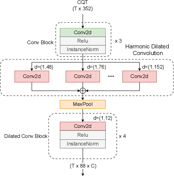 Figure 3 for HPPNet: Modeling the Harmonic Structure and Pitch Invariance in Piano Transcription