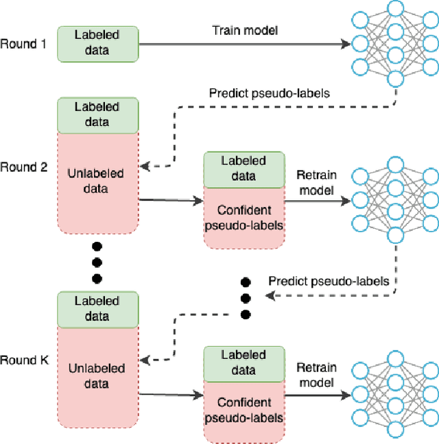 Figure 3 for Semi-Supervised Segmentation of Salt Bodies in Seismic Images using an Ensemble of Convolutional Neural Networks
