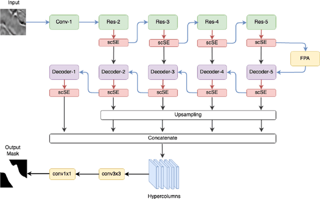 Figure 4 for Semi-Supervised Segmentation of Salt Bodies in Seismic Images using an Ensemble of Convolutional Neural Networks