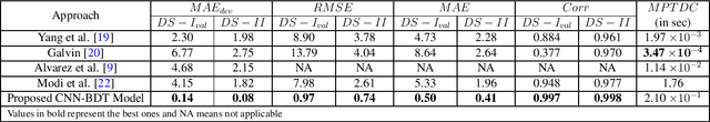 Figure 4 for Convolutional Neural Network-Bagged Decision Tree: A hybrid approach to reduce electric vehicle's driver's range anxiety by estimating energy consumption in real-time