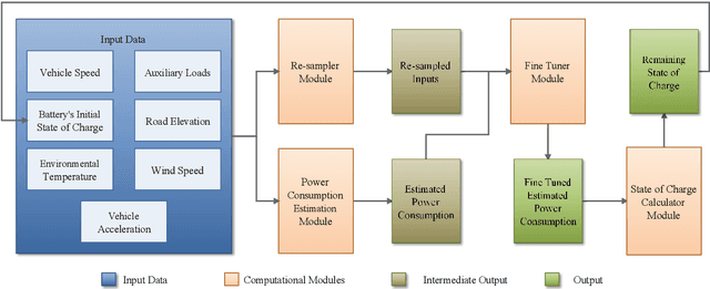 Figure 1 for Convolutional Neural Network-Bagged Decision Tree: A hybrid approach to reduce electric vehicle's driver's range anxiety by estimating energy consumption in real-time