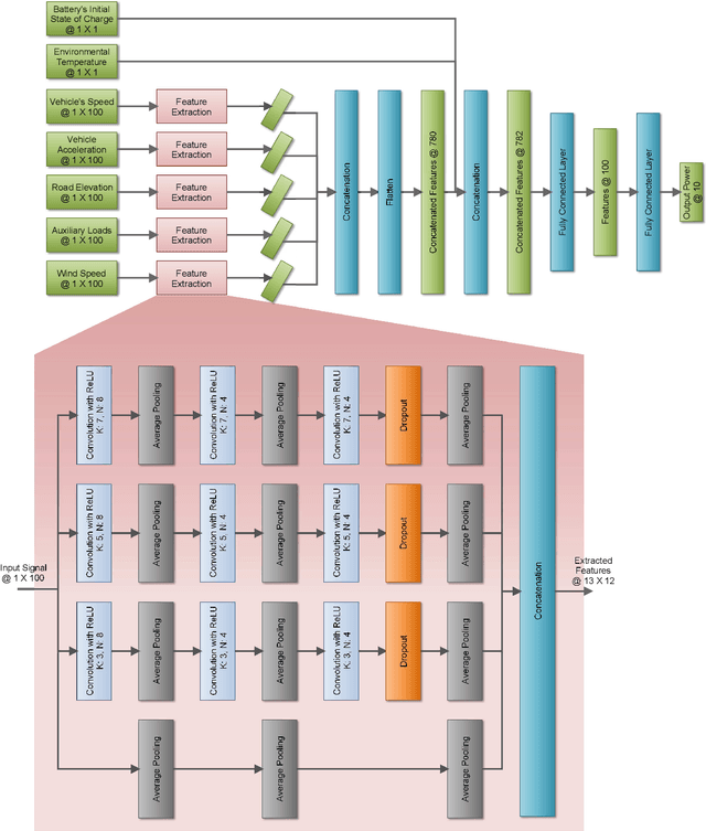 Figure 3 for Convolutional Neural Network-Bagged Decision Tree: A hybrid approach to reduce electric vehicle's driver's range anxiety by estimating energy consumption in real-time
