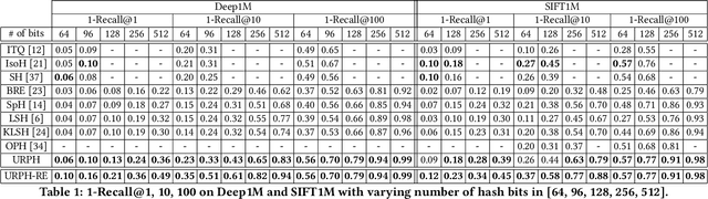 Figure 2 for Unsupervised Rank-Preserving Hashing for Large-Scale Image Retrieval