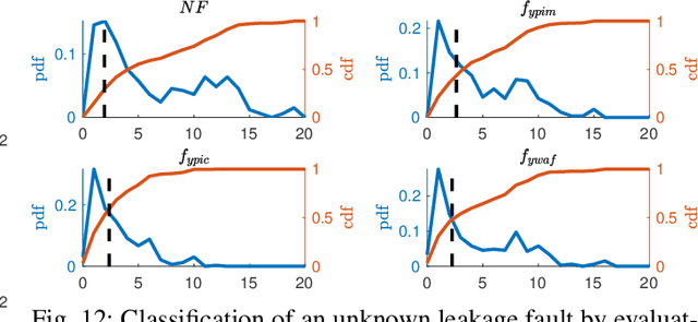 Figure 4 for Data-Driven Open Set Fault Classification and Fault Size Estimation Using Quantitative Fault Diagnosis Analysis