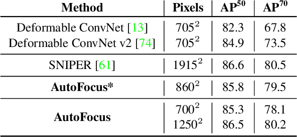 Figure 4 for AutoFocus: Efficient Multi-Scale Inference