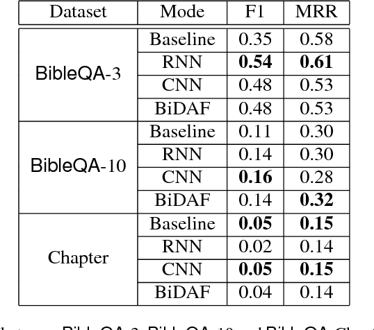 Figure 4 for Finding Answers from the Word of God: Domain Adaptation for Neural Networks in Biblical Question Answering