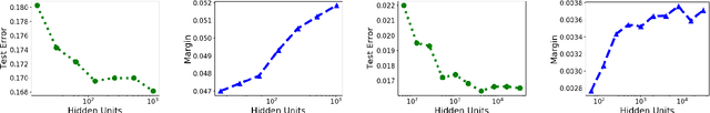 Figure 3 for On the Margin Theory of Feedforward Neural Networks