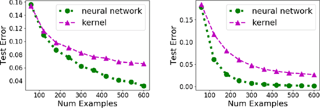 Figure 4 for On the Margin Theory of Feedforward Neural Networks