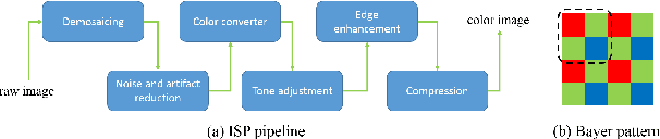 Figure 2 for Towards Real Scene Super-Resolution with Raw Images