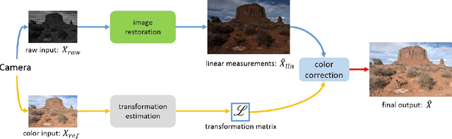 Figure 3 for Towards Real Scene Super-Resolution with Raw Images