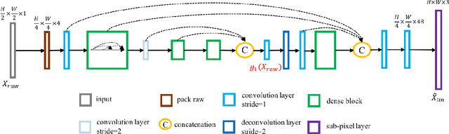Figure 4 for Towards Real Scene Super-Resolution with Raw Images