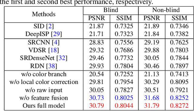 Figure 1 for Towards Real Scene Super-Resolution with Raw Images