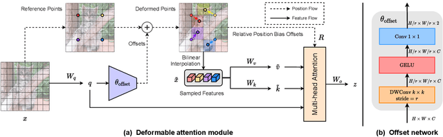 Figure 3 for Vision Transformer with Deformable Attention