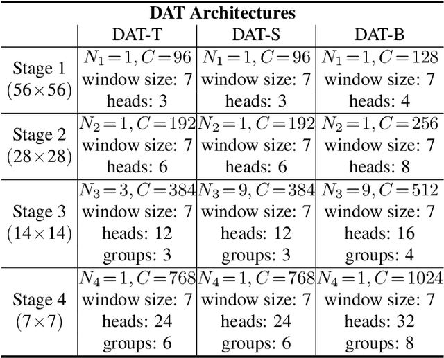 Figure 2 for Vision Transformer with Deformable Attention