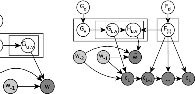 Figure 3 for Probabilistic Modelling of Morphologically Rich Languages