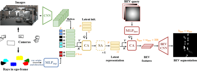 Figure 1 for LaRa: Latents and Rays for Multi-Camera Bird's-Eye-View Semantic Segmentation