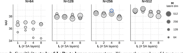 Figure 4 for LaRa: Latents and Rays for Multi-Camera Bird's-Eye-View Semantic Segmentation