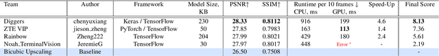 Figure 2 for Real-Time Video Super-Resolution on Smartphones with Deep Learning, Mobile AI 2021 Challenge: Report