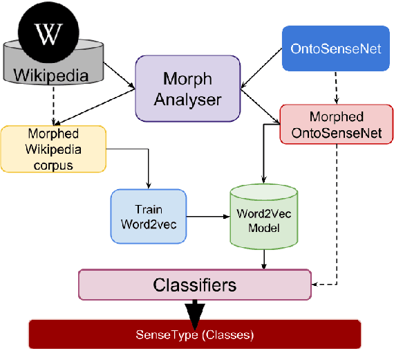 Figure 1 for Towards Automation of Sense-type Identification of Verbs in OntoSenseNet(Telugu)