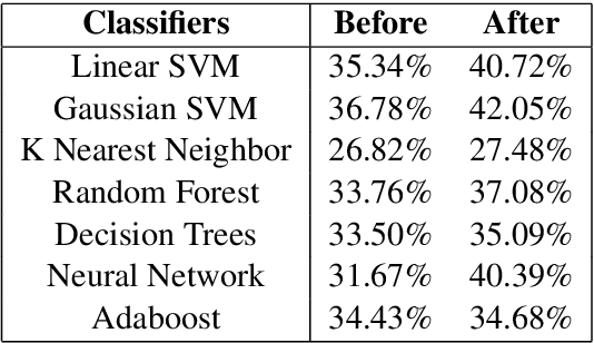 Figure 2 for Towards Automation of Sense-type Identification of Verbs in OntoSenseNet(Telugu)