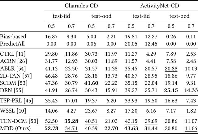 Figure 4 for A Closer Look at Debiased Temporal Sentence Grounding in Videos: Dataset, Metric, and Approach
