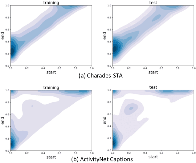 Figure 3 for A Closer Look at Debiased Temporal Sentence Grounding in Videos: Dataset, Metric, and Approach