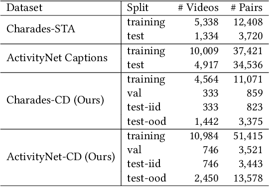 Figure 2 for A Closer Look at Debiased Temporal Sentence Grounding in Videos: Dataset, Metric, and Approach