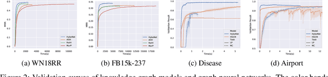 Figure 3 for Fully Hyperbolic Neural Networks