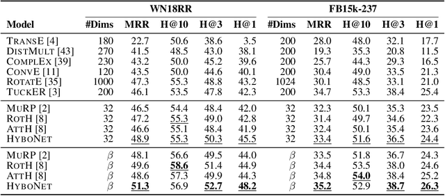 Figure 2 for Fully Hyperbolic Neural Networks