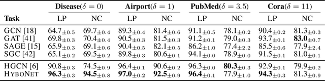 Figure 4 for Fully Hyperbolic Neural Networks