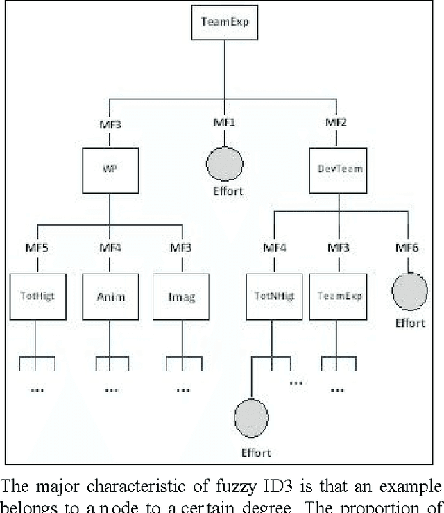 Figure 1 for Applying Fuzzy ID3 Decision Tree for Software Effort Estimation