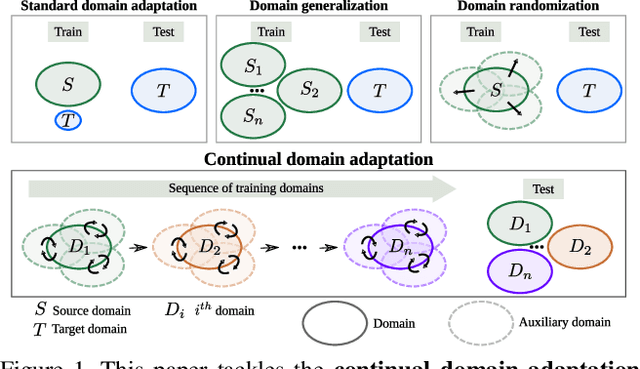 Figure 1 for Continual Adaptation of Visual Representations via Domain Randomization and Meta-learning