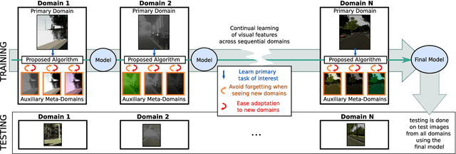 Figure 3 for Continual Adaptation of Visual Representations via Domain Randomization and Meta-learning