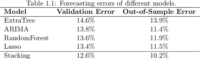 Figure 3 for Analytics of Business Time Series Using Machine Learning and Bayesian Inference