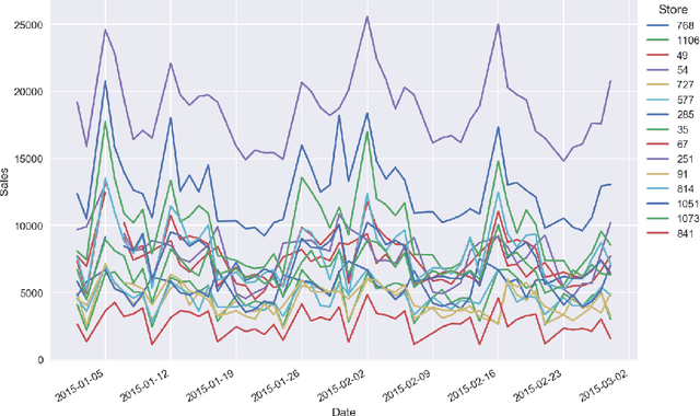 Figure 1 for Analytics of Business Time Series Using Machine Learning and Bayesian Inference