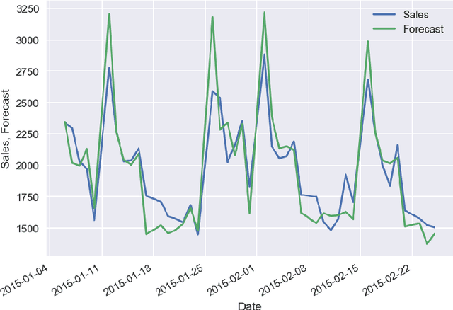 Figure 2 for Analytics of Business Time Series Using Machine Learning and Bayesian Inference