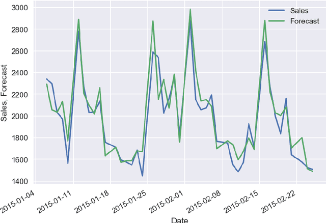 Figure 4 for Analytics of Business Time Series Using Machine Learning and Bayesian Inference