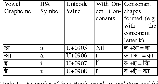 Figure 2 for A Generative Model of a Pronunciation Lexicon for Hindi