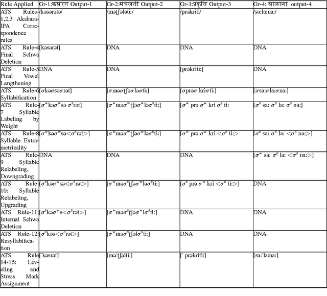 Figure 3 for A Generative Model of a Pronunciation Lexicon for Hindi