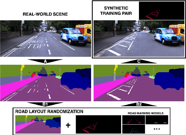 Figure 2 for Generating All the Roads to Rome: Road Layout Randomization for Improved Road Marking Segmentation