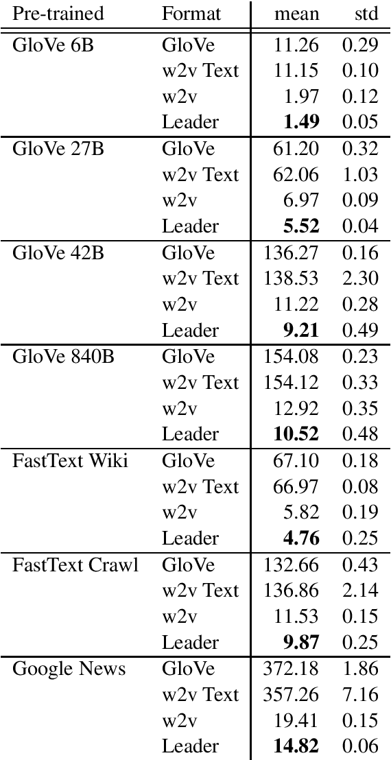 Figure 3 for Leader: Prefixing a Length for Faster Word Vector Serialization