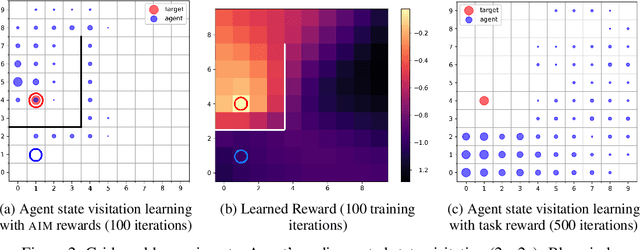 Figure 3 for Adversarial Intrinsic Motivation for Reinforcement Learning