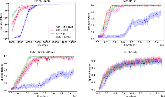 Figure 4 for Adversarial Intrinsic Motivation for Reinforcement Learning
