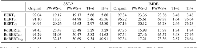 Figure 2 for Better Robustness by More Coverage: Adversarial Training with Mixup Augmentation for Robust Fine-tuning