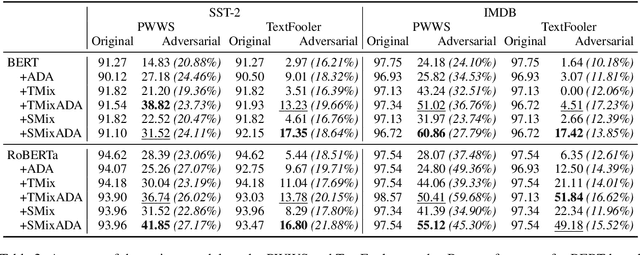 Figure 3 for Better Robustness by More Coverage: Adversarial Training with Mixup Augmentation for Robust Fine-tuning