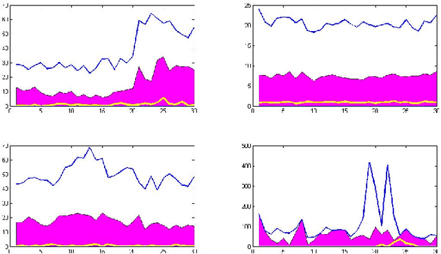 Figure 3 for Clustering of functional boxplots for multiple streaming time series
